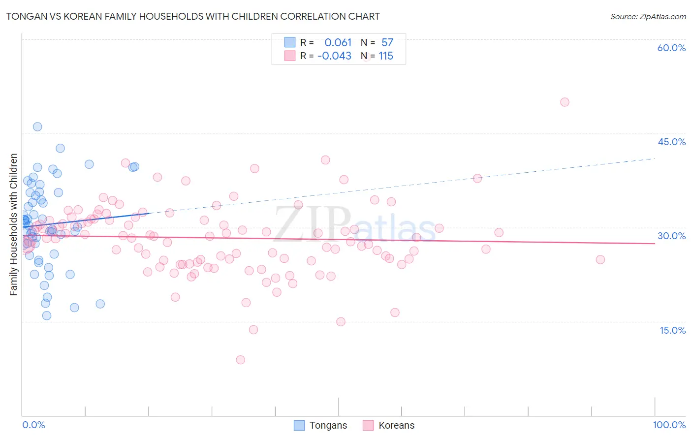 Tongan vs Korean Family Households with Children