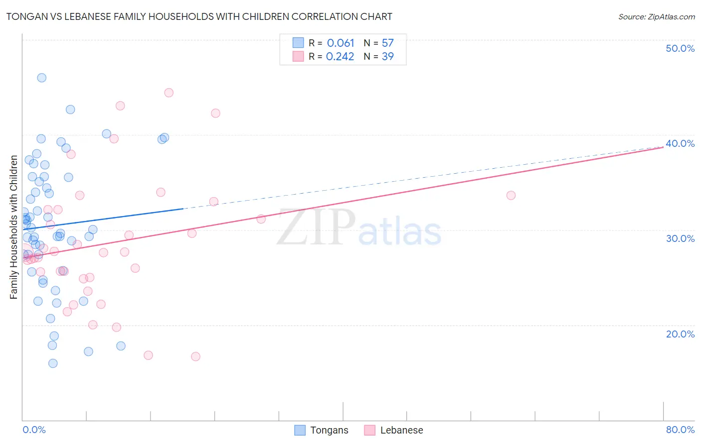 Tongan vs Lebanese Family Households with Children