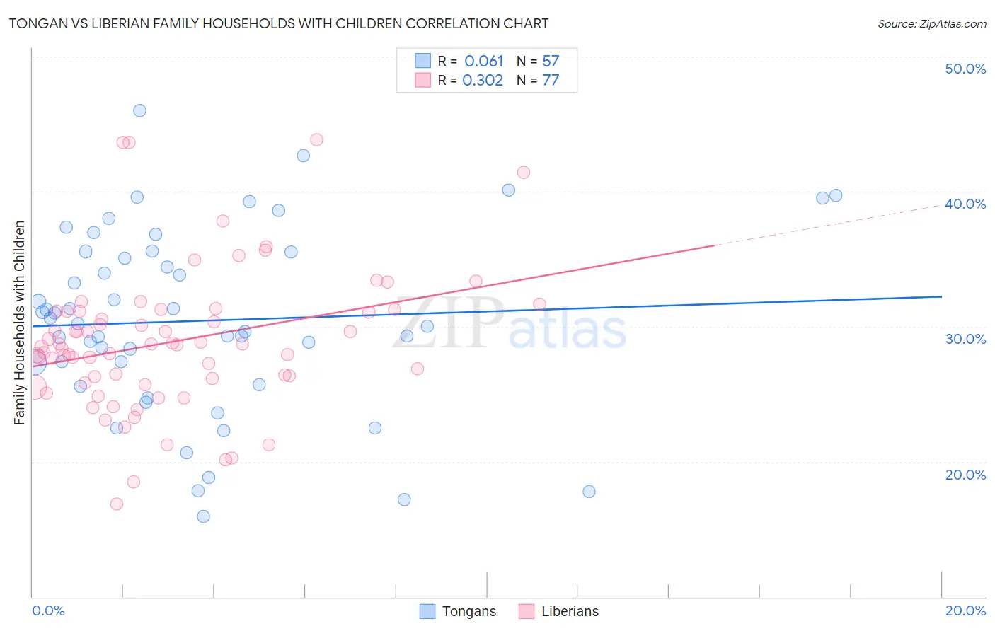 Tongan vs Liberian Family Households with Children