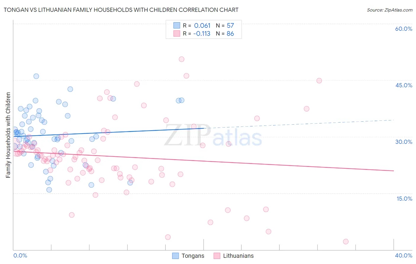 Tongan vs Lithuanian Family Households with Children