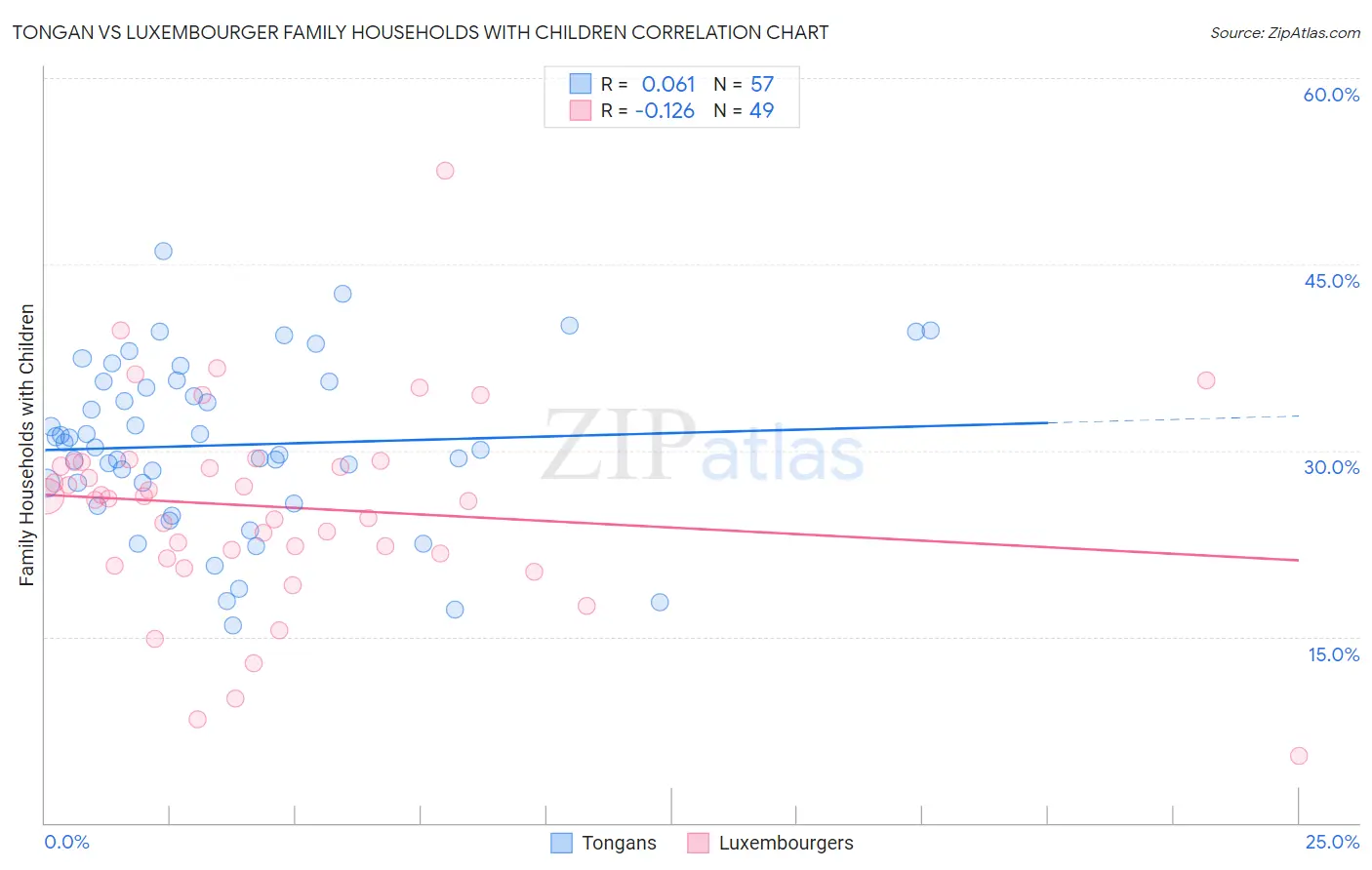 Tongan vs Luxembourger Family Households with Children