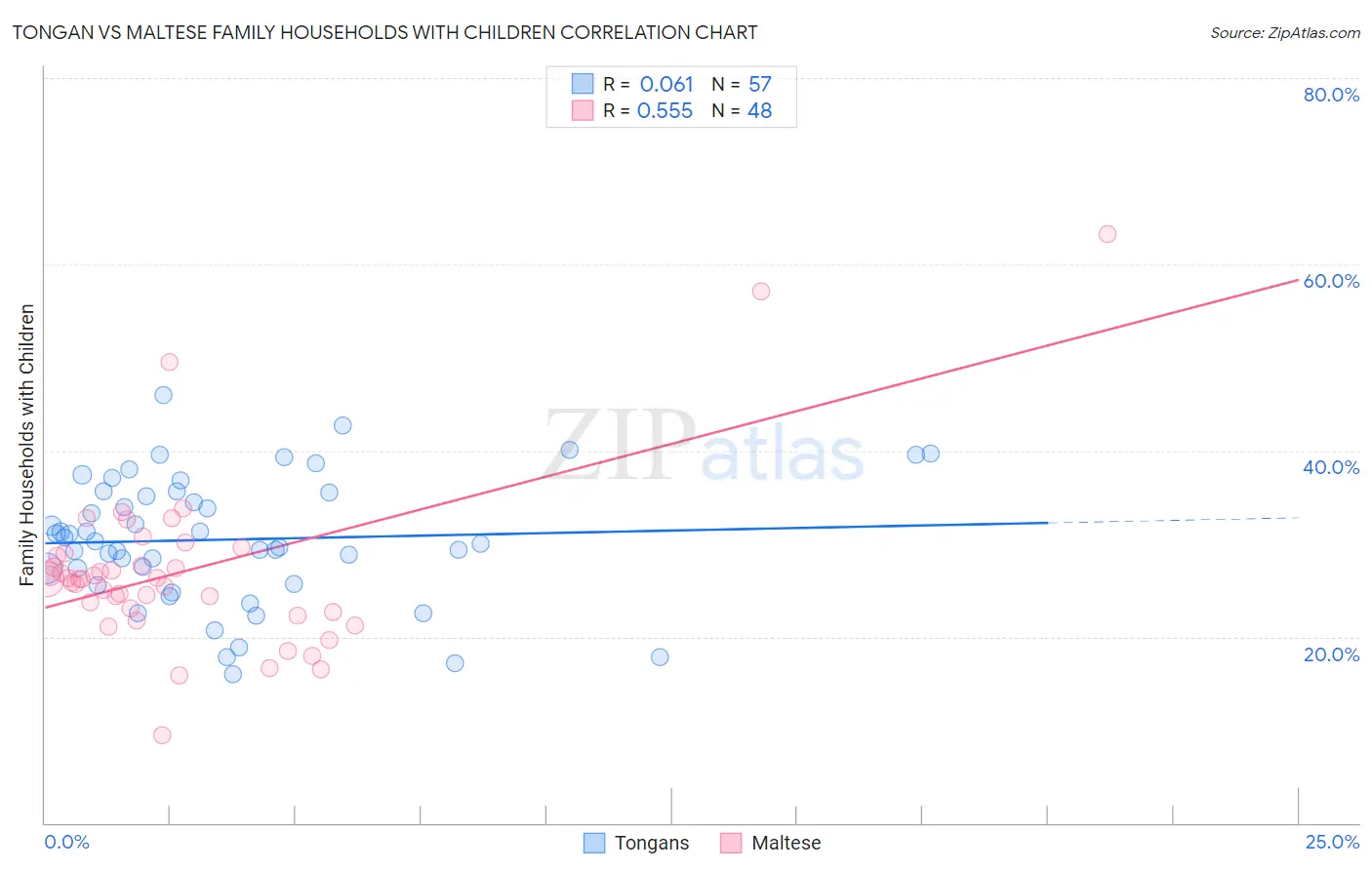 Tongan vs Maltese Family Households with Children