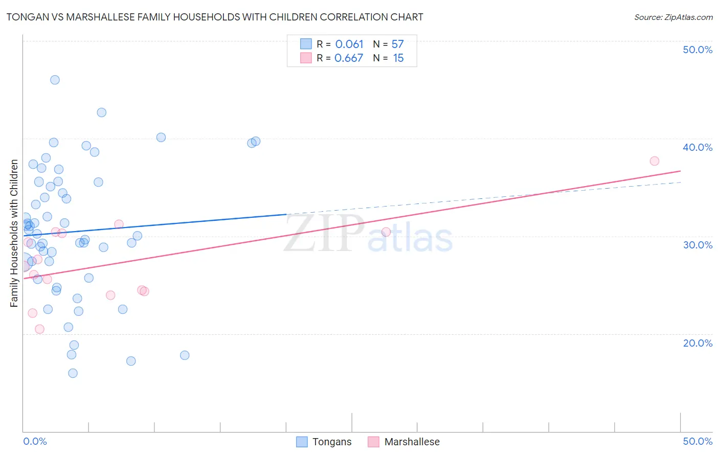Tongan vs Marshallese Family Households with Children