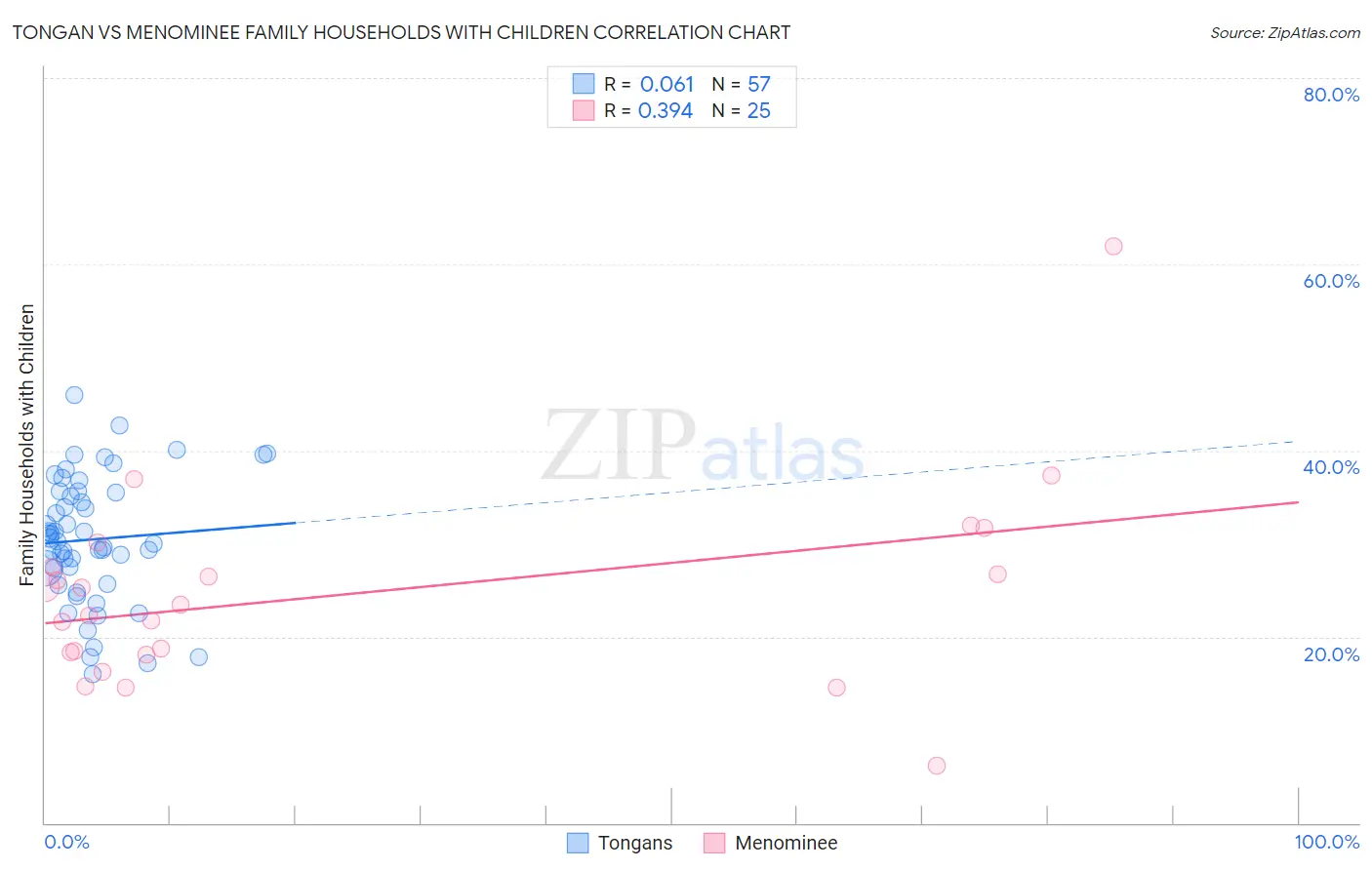 Tongan vs Menominee Family Households with Children