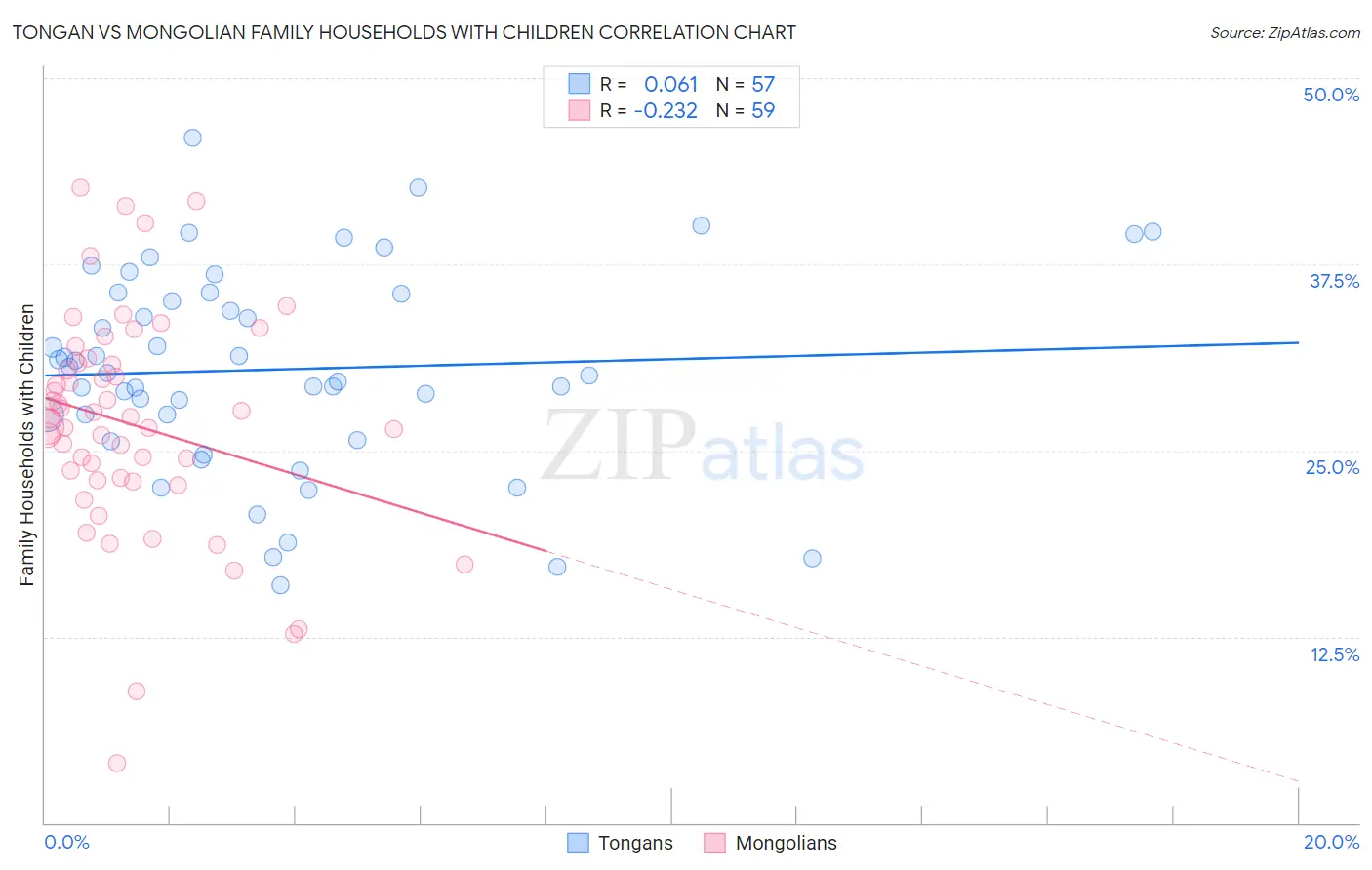 Tongan vs Mongolian Family Households with Children