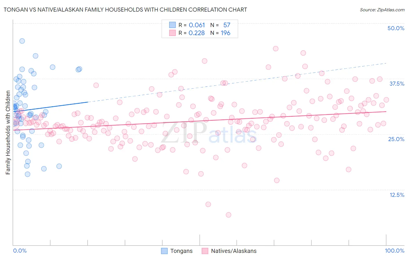 Tongan vs Native/Alaskan Family Households with Children