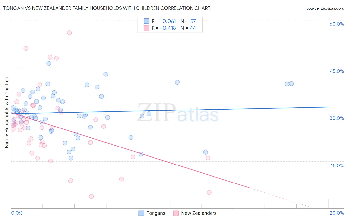 Tongan vs New Zealander Family Households with Children