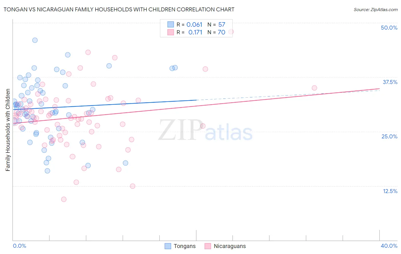 Tongan vs Nicaraguan Family Households with Children
