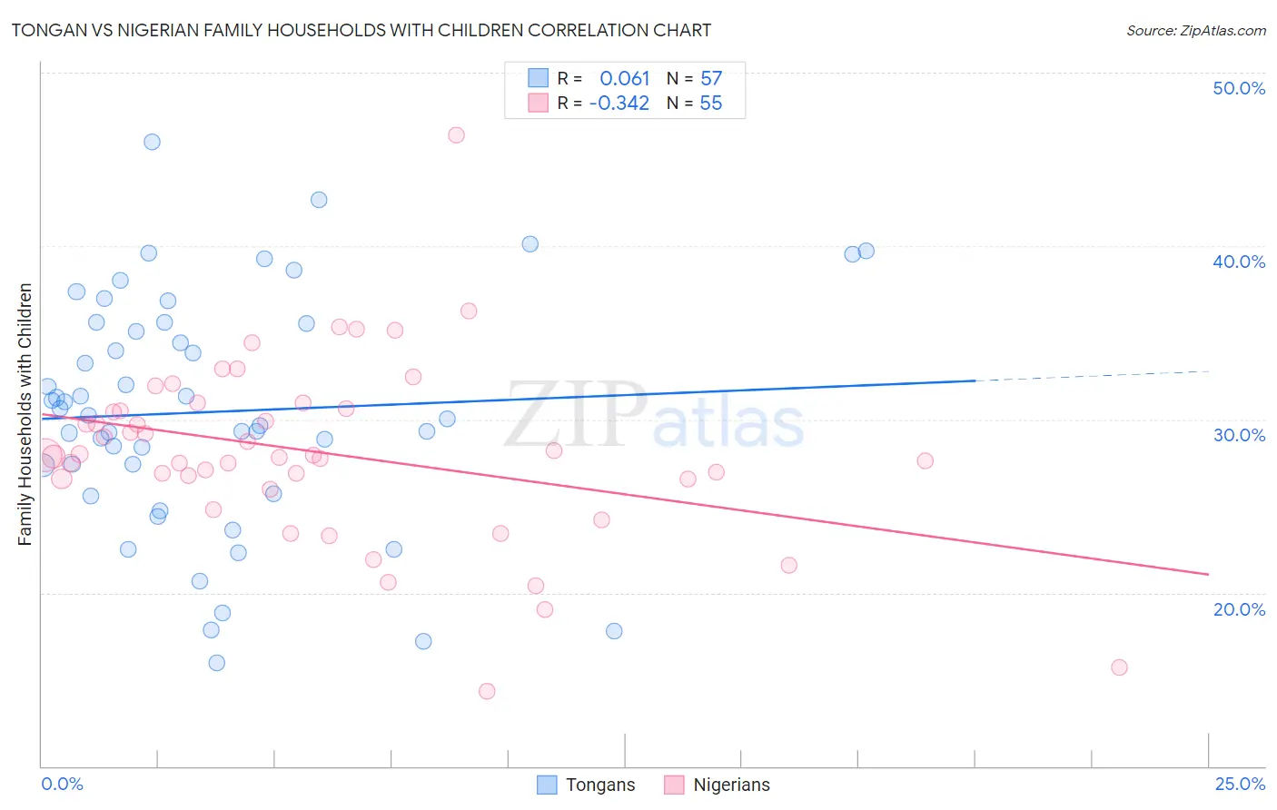 Tongan vs Nigerian Family Households with Children