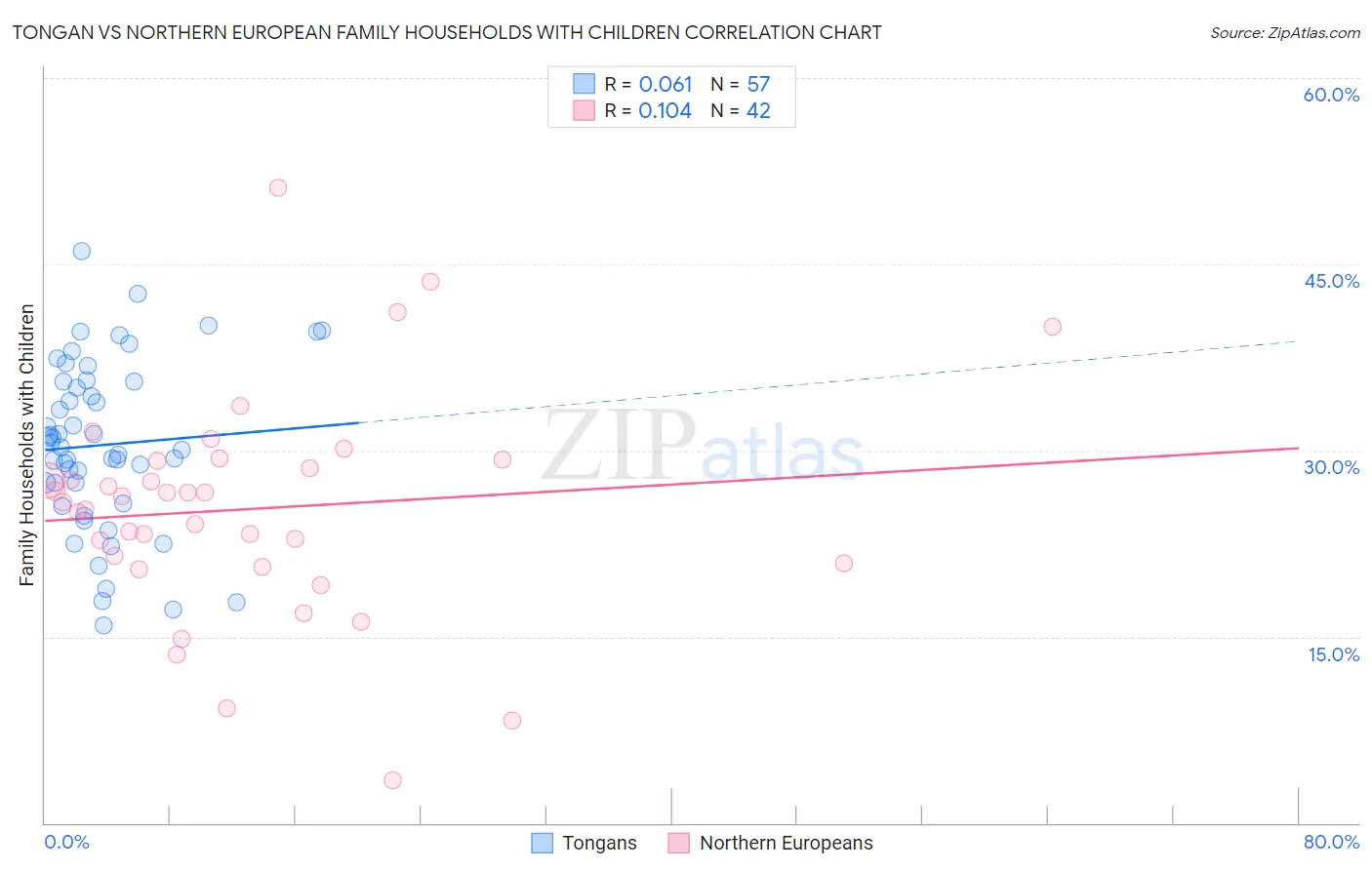Tongan vs Northern European Family Households with Children