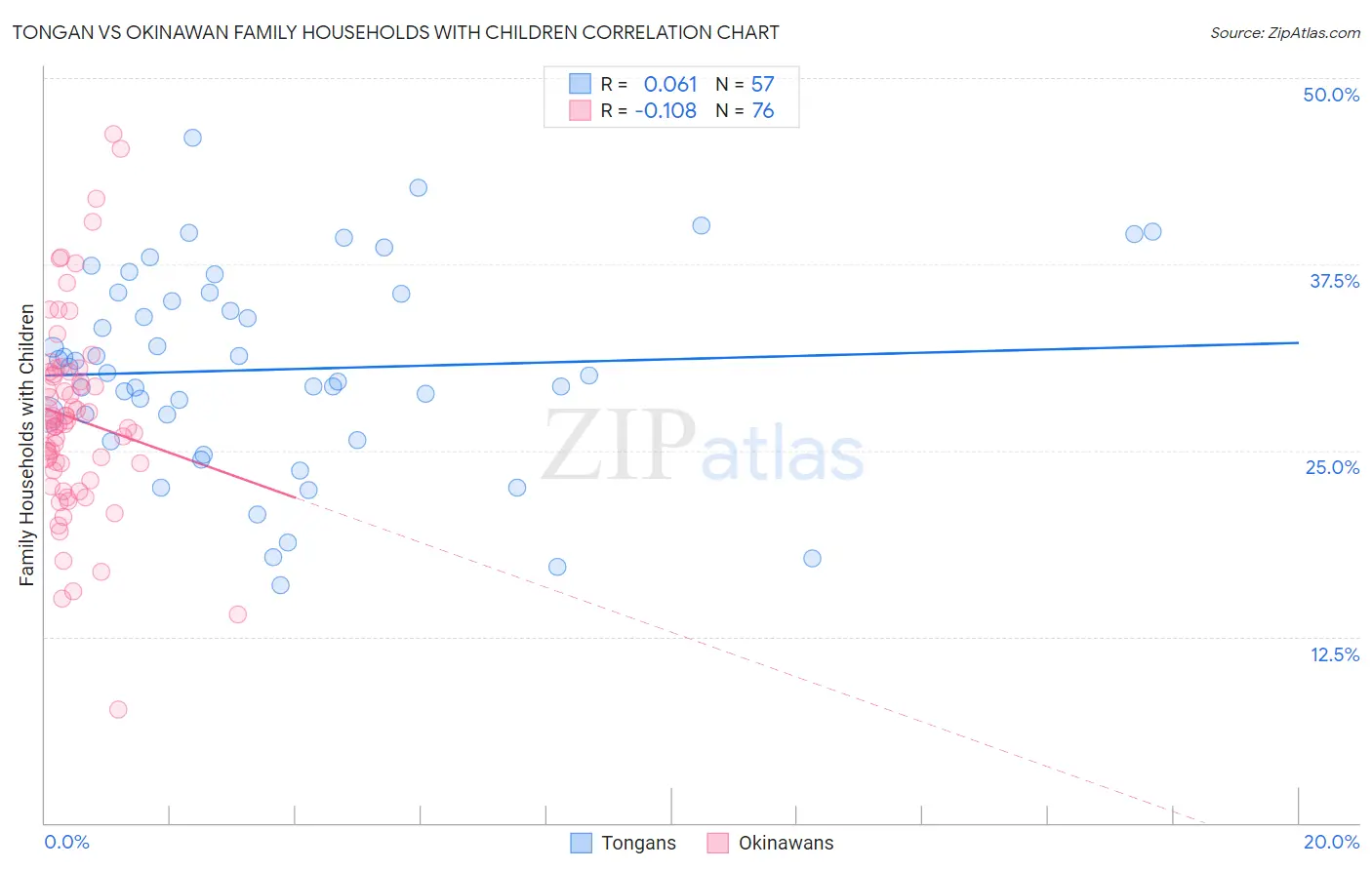 Tongan vs Okinawan Family Households with Children