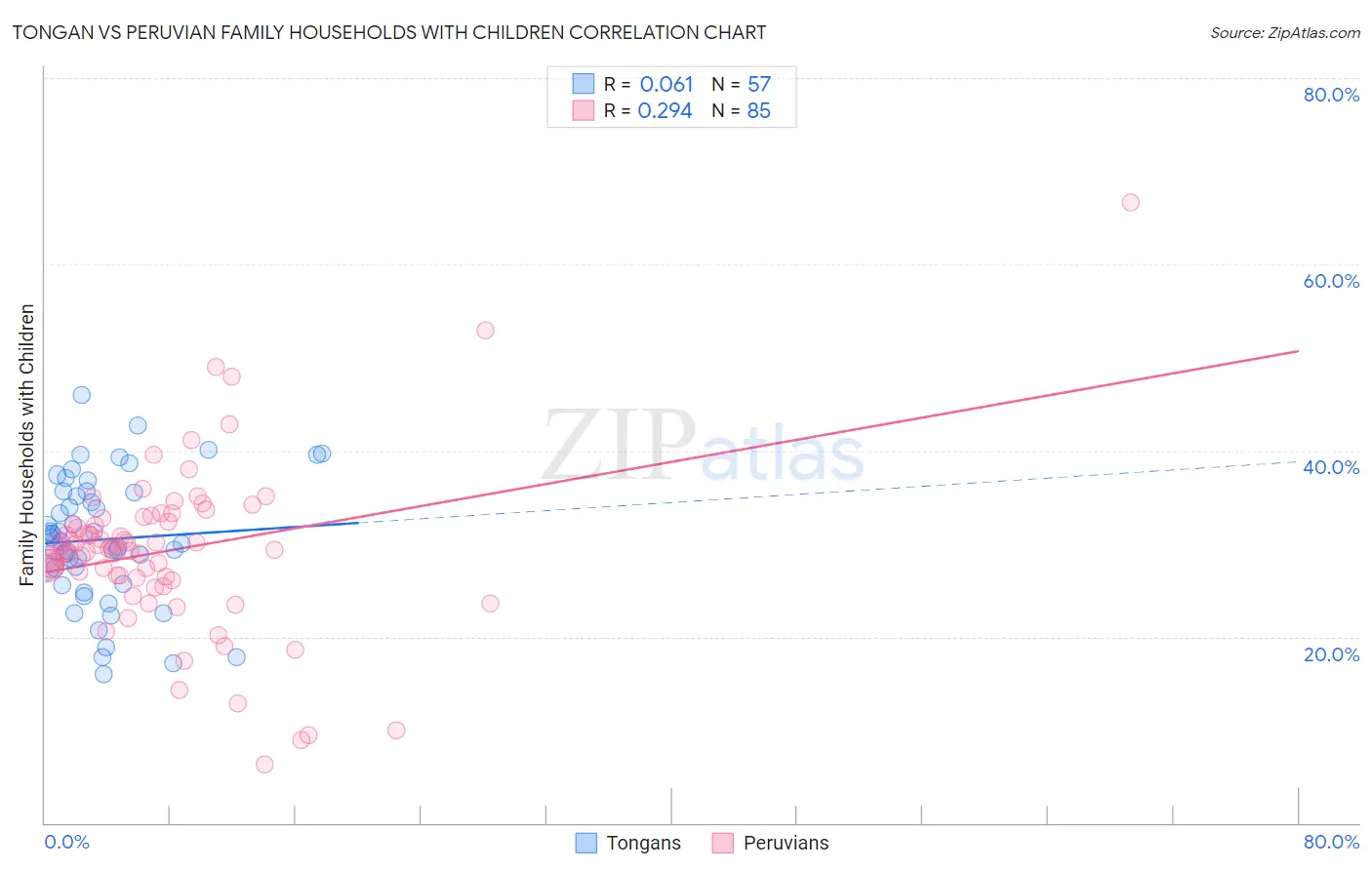 Tongan vs Peruvian Family Households with Children