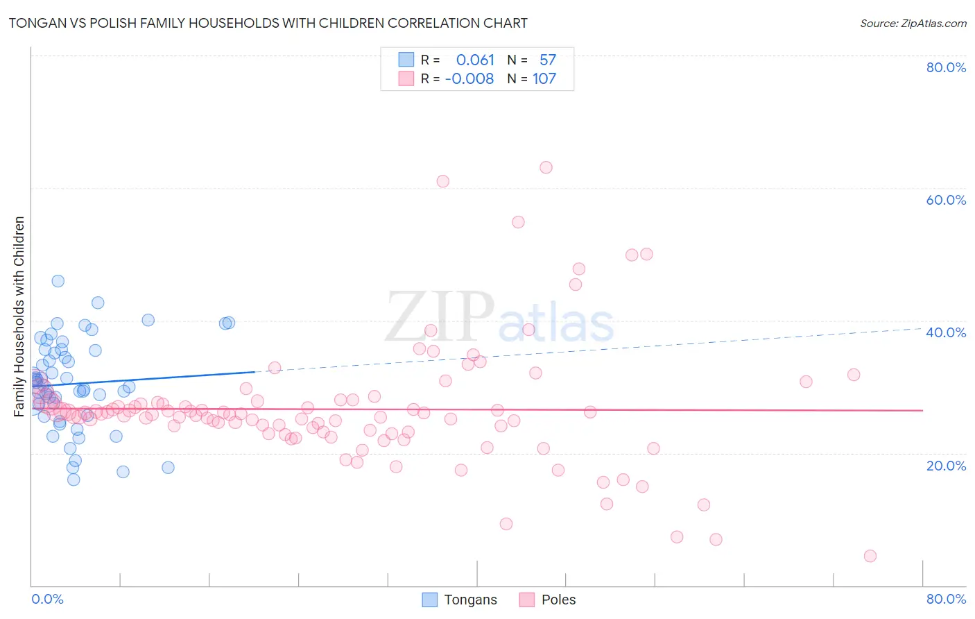 Tongan vs Polish Family Households with Children