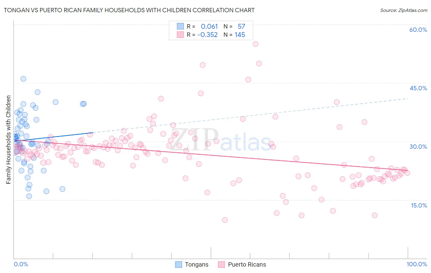 Tongan vs Puerto Rican Family Households with Children