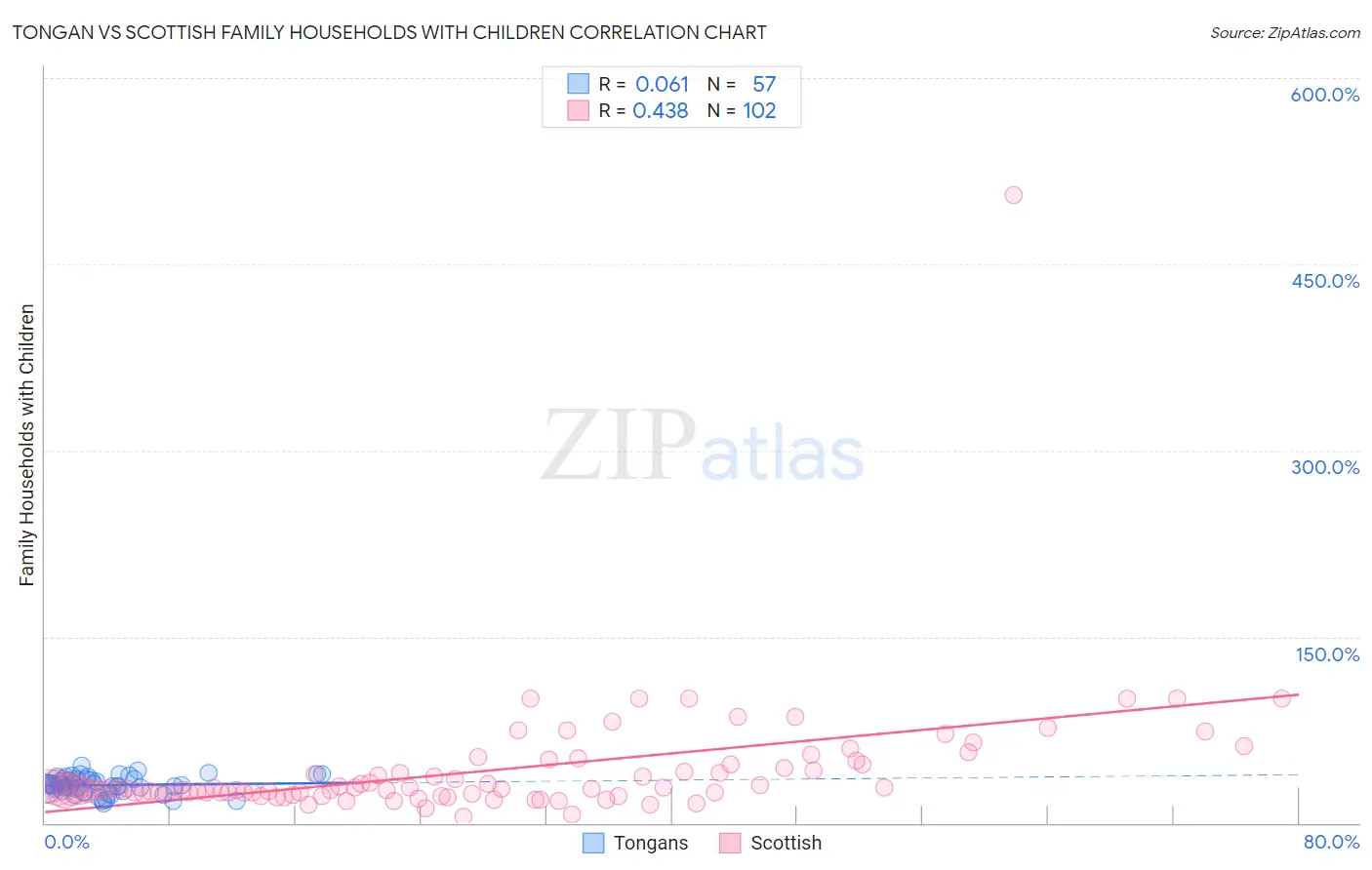 Tongan vs Scottish Family Households with Children