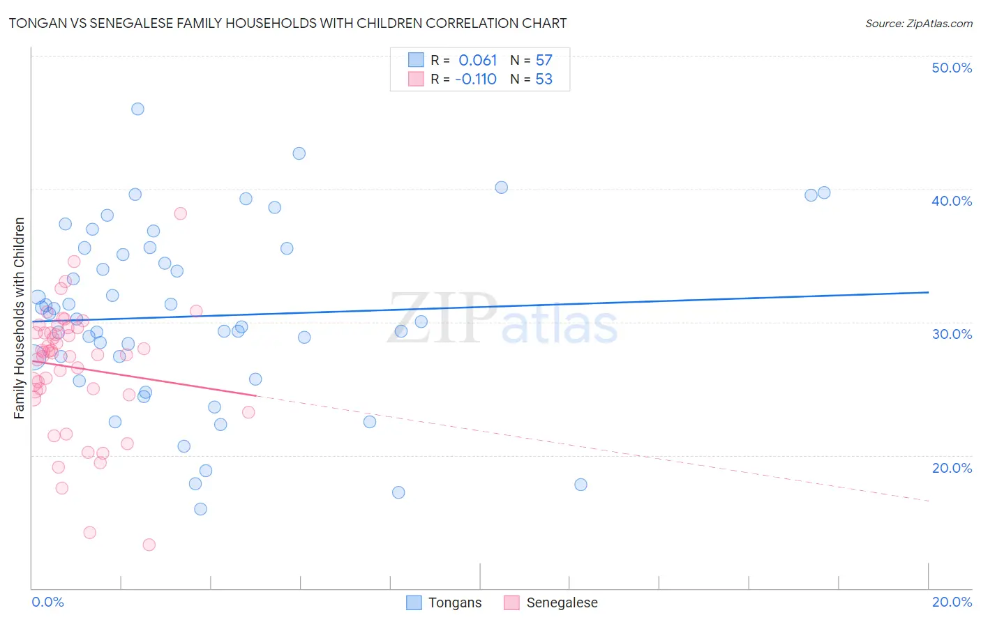 Tongan vs Senegalese Family Households with Children