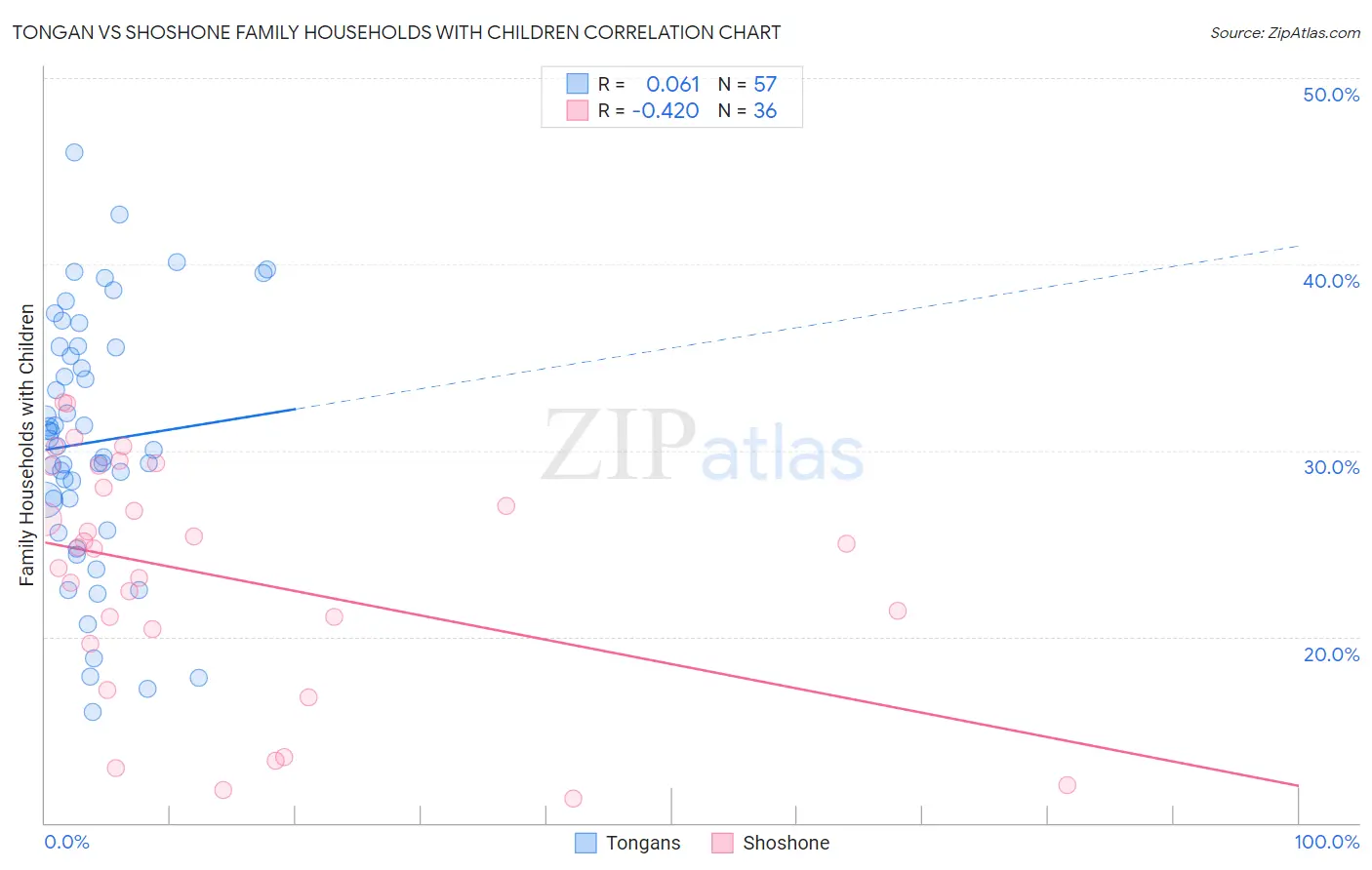 Tongan vs Shoshone Family Households with Children