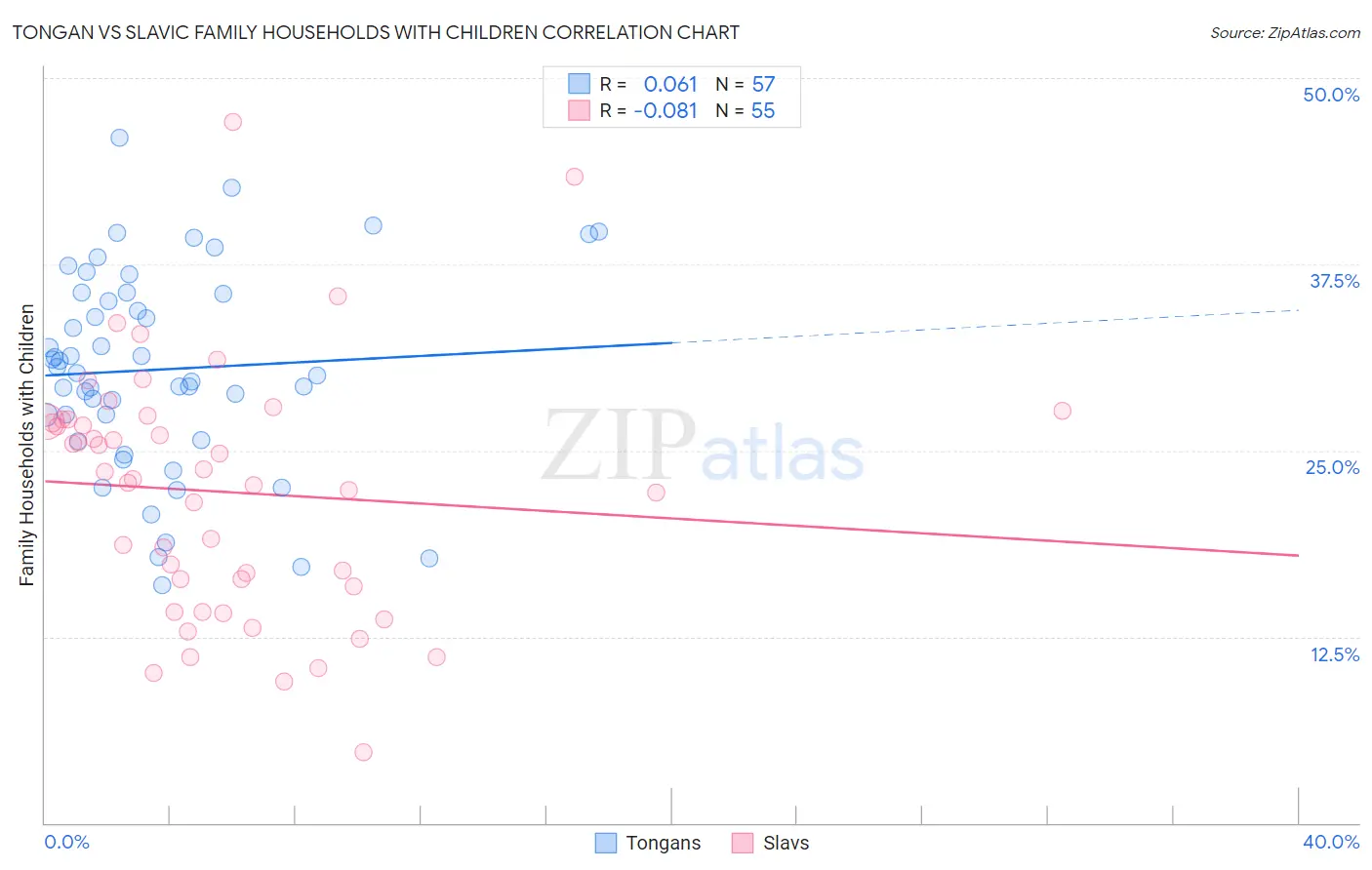 Tongan vs Slavic Family Households with Children