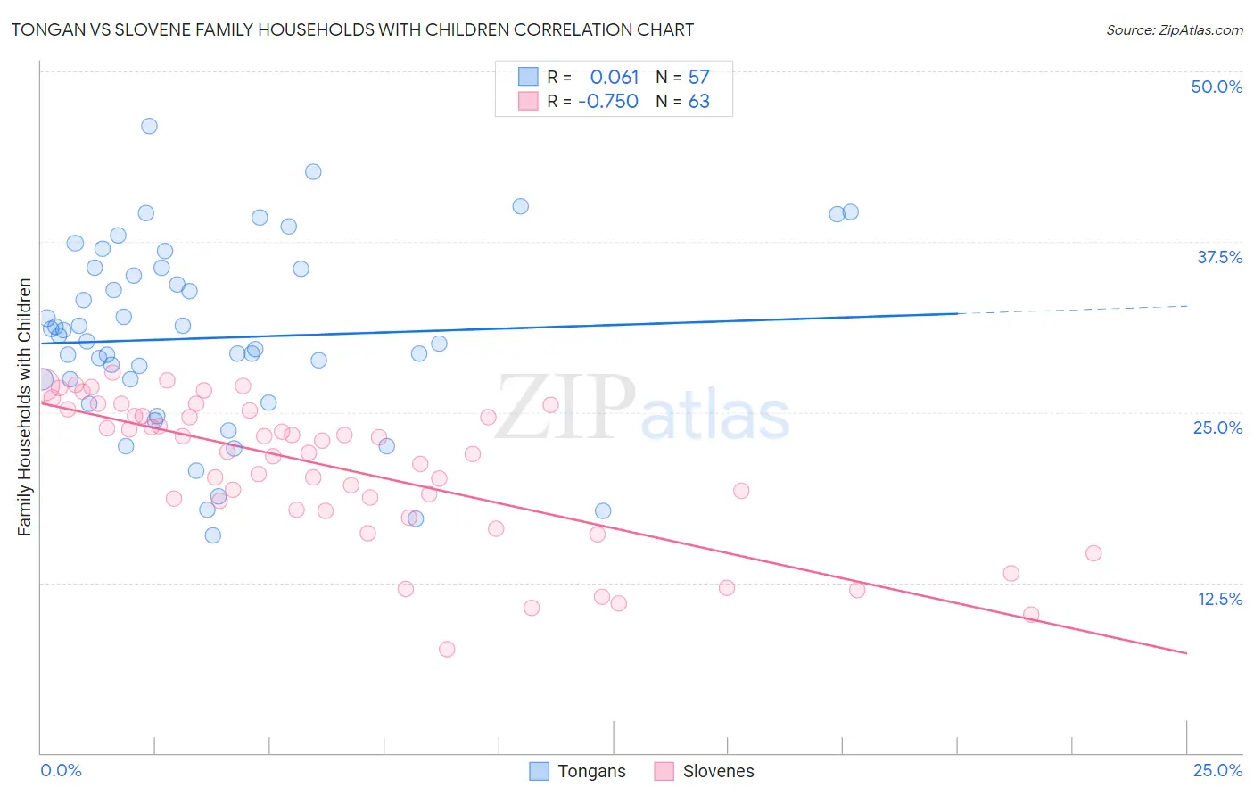 Tongan vs Slovene Family Households with Children