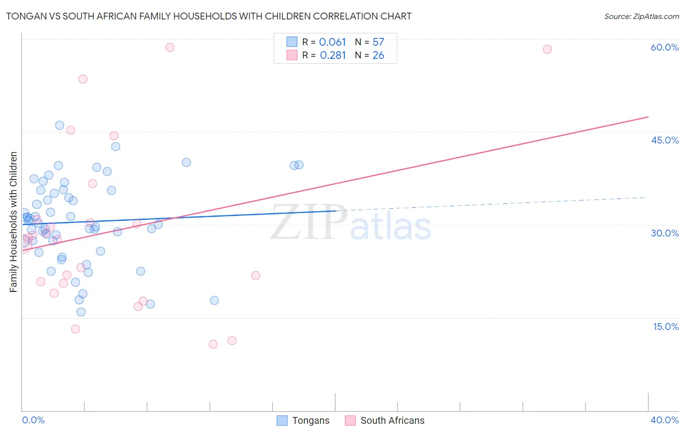 Tongan vs South African Family Households with Children