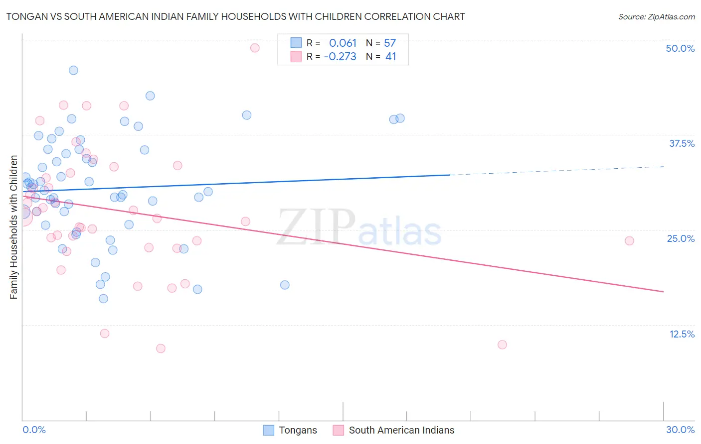 Tongan vs South American Indian Family Households with Children