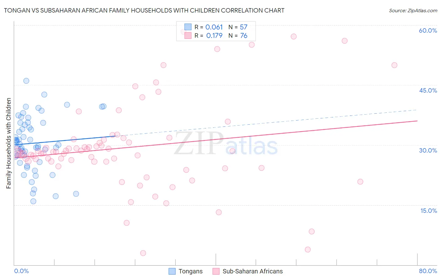 Tongan vs Subsaharan African Family Households with Children