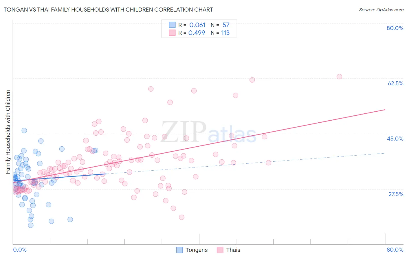 Tongan vs Thai Family Households with Children