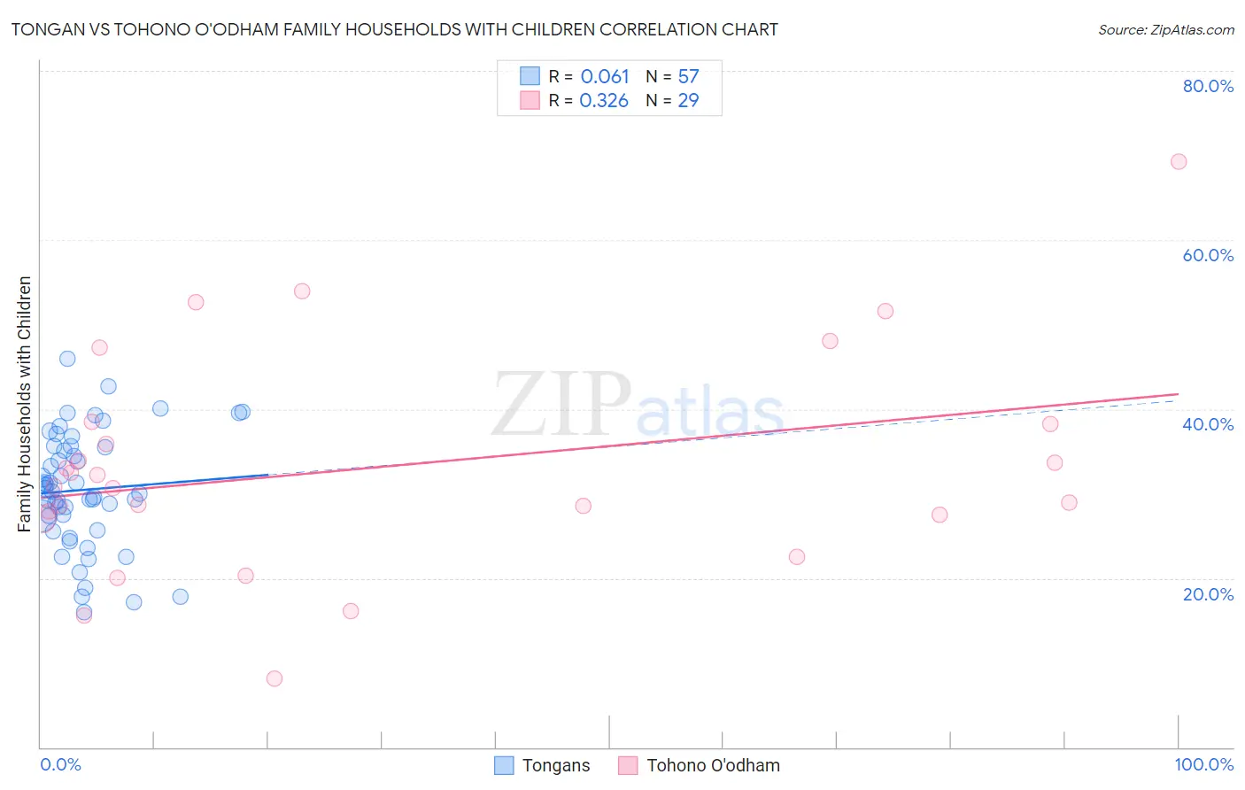 Tongan vs Tohono O'odham Family Households with Children
