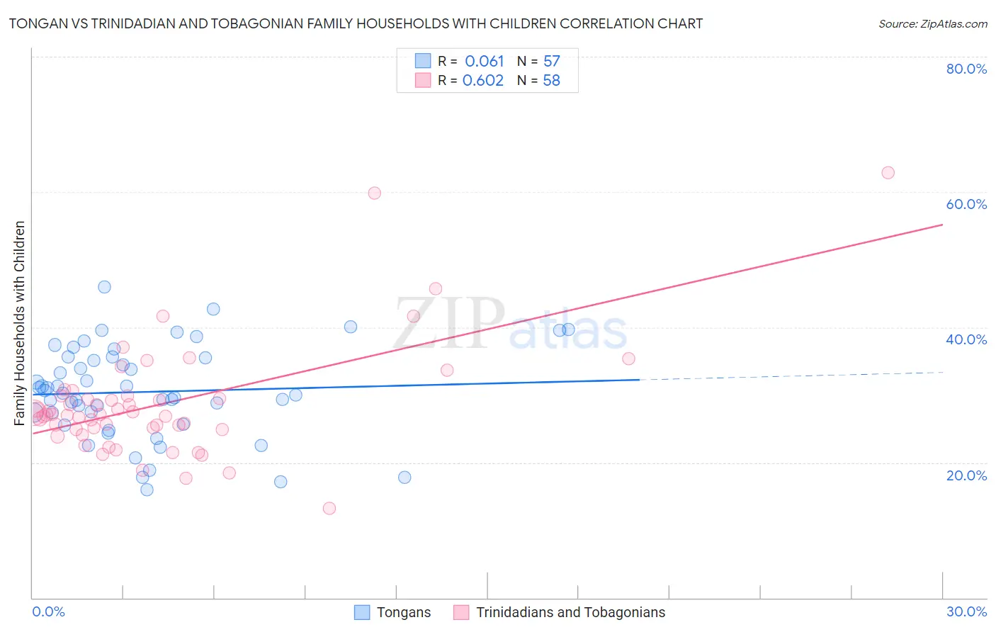 Tongan vs Trinidadian and Tobagonian Family Households with Children