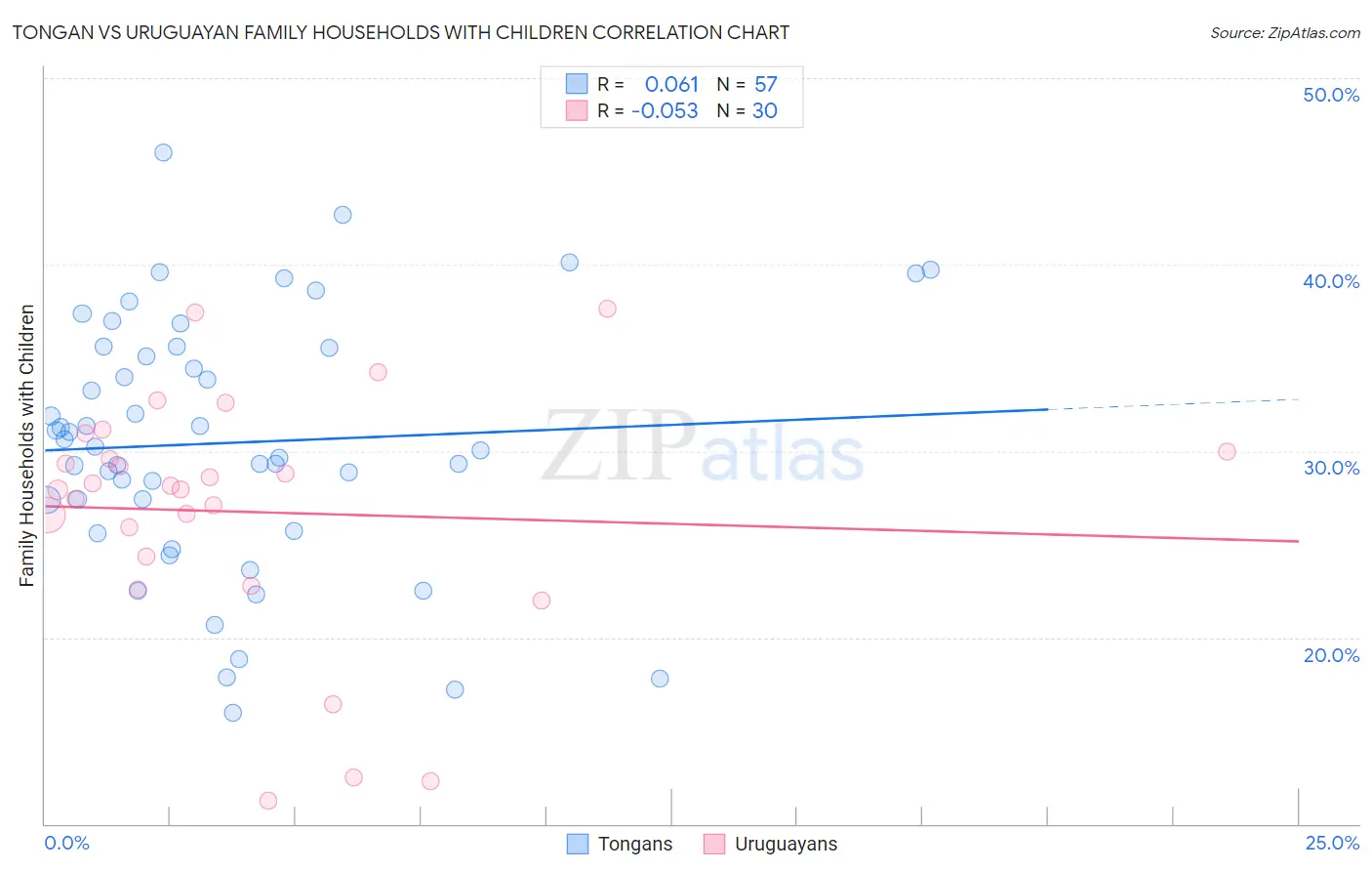 Tongan vs Uruguayan Family Households with Children