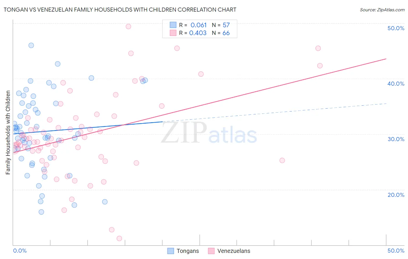 Tongan vs Venezuelan Family Households with Children