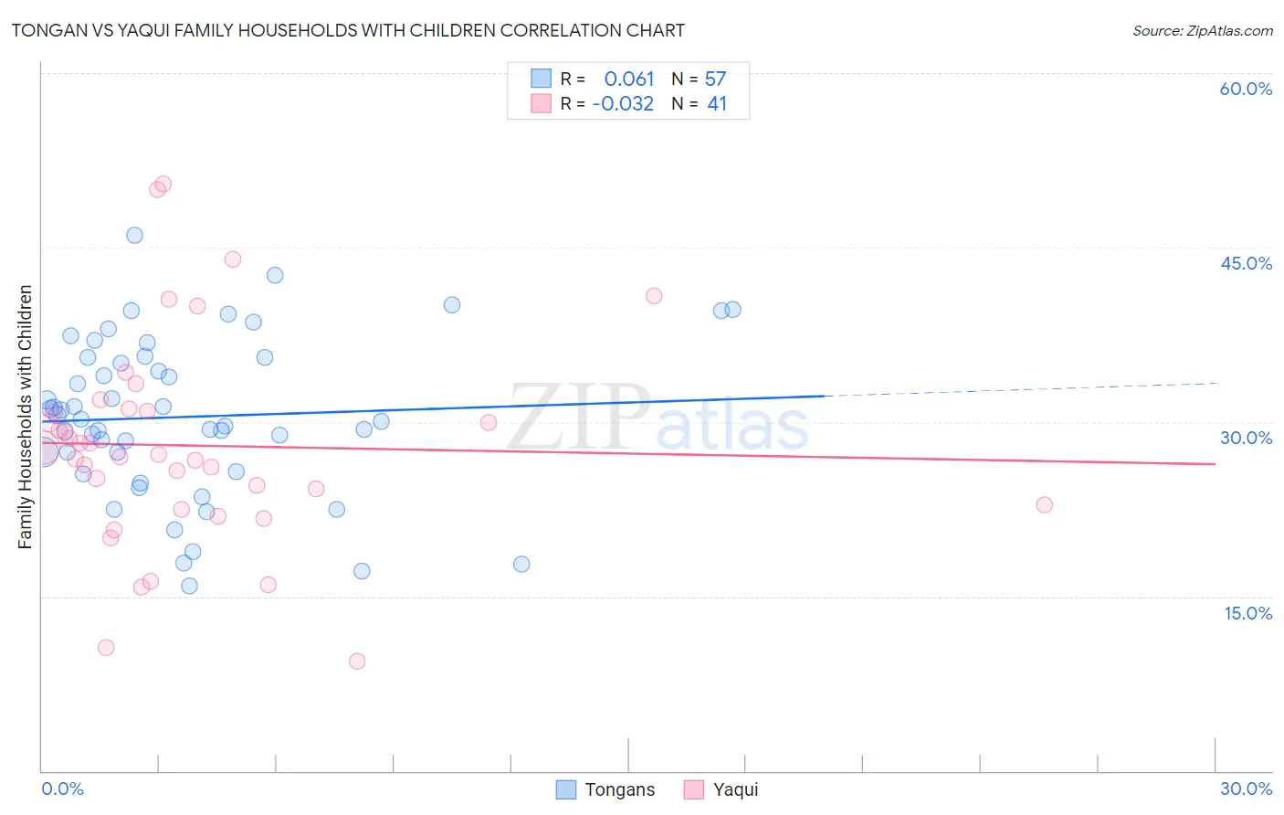 Tongan vs Yaqui Family Households with Children