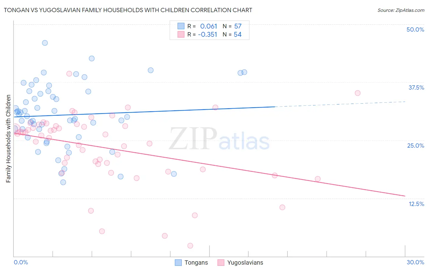 Tongan vs Yugoslavian Family Households with Children