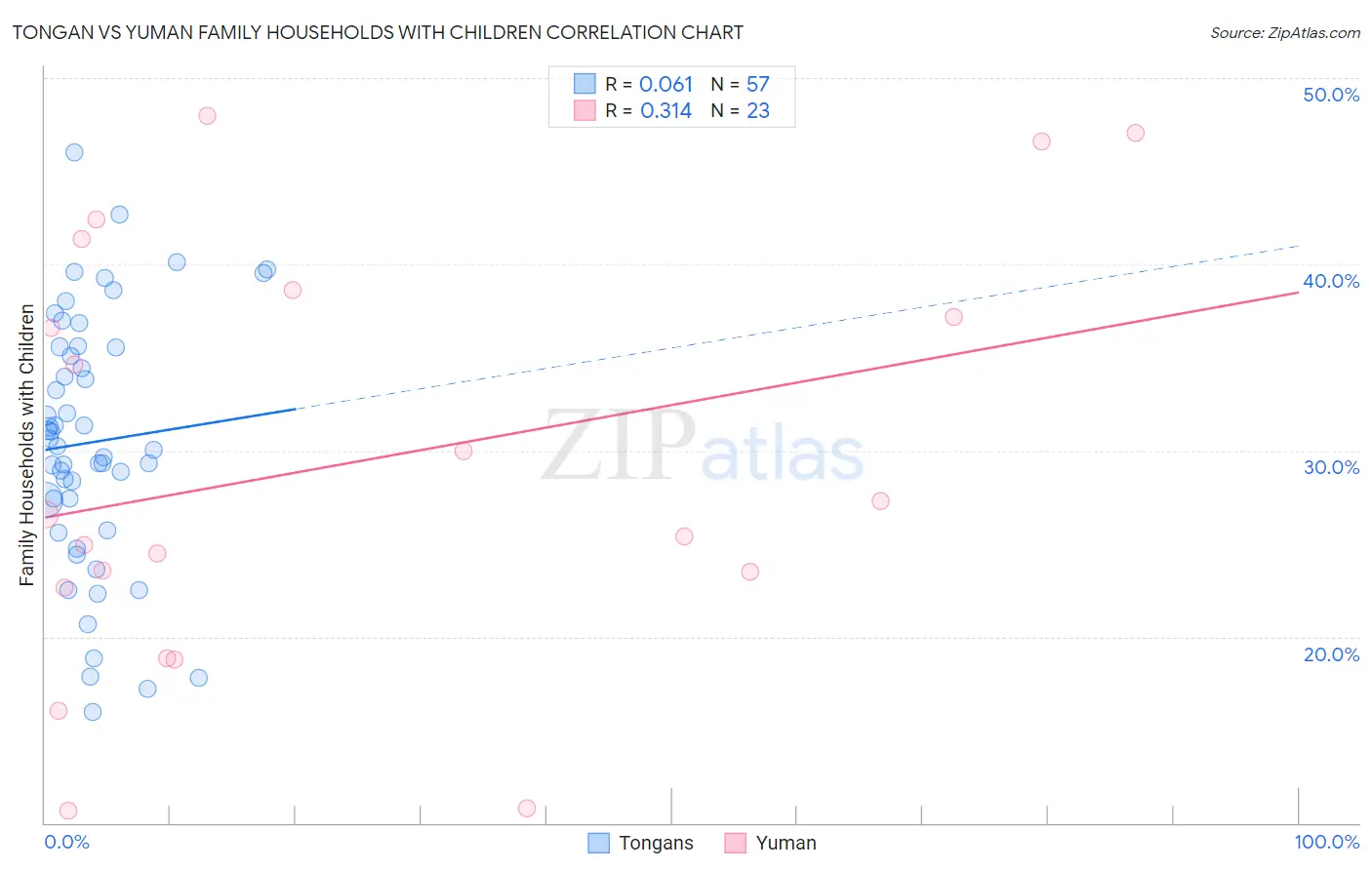 Tongan vs Yuman Family Households with Children