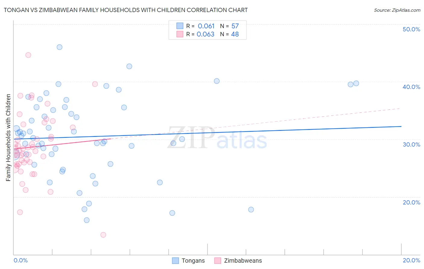 Tongan vs Zimbabwean Family Households with Children