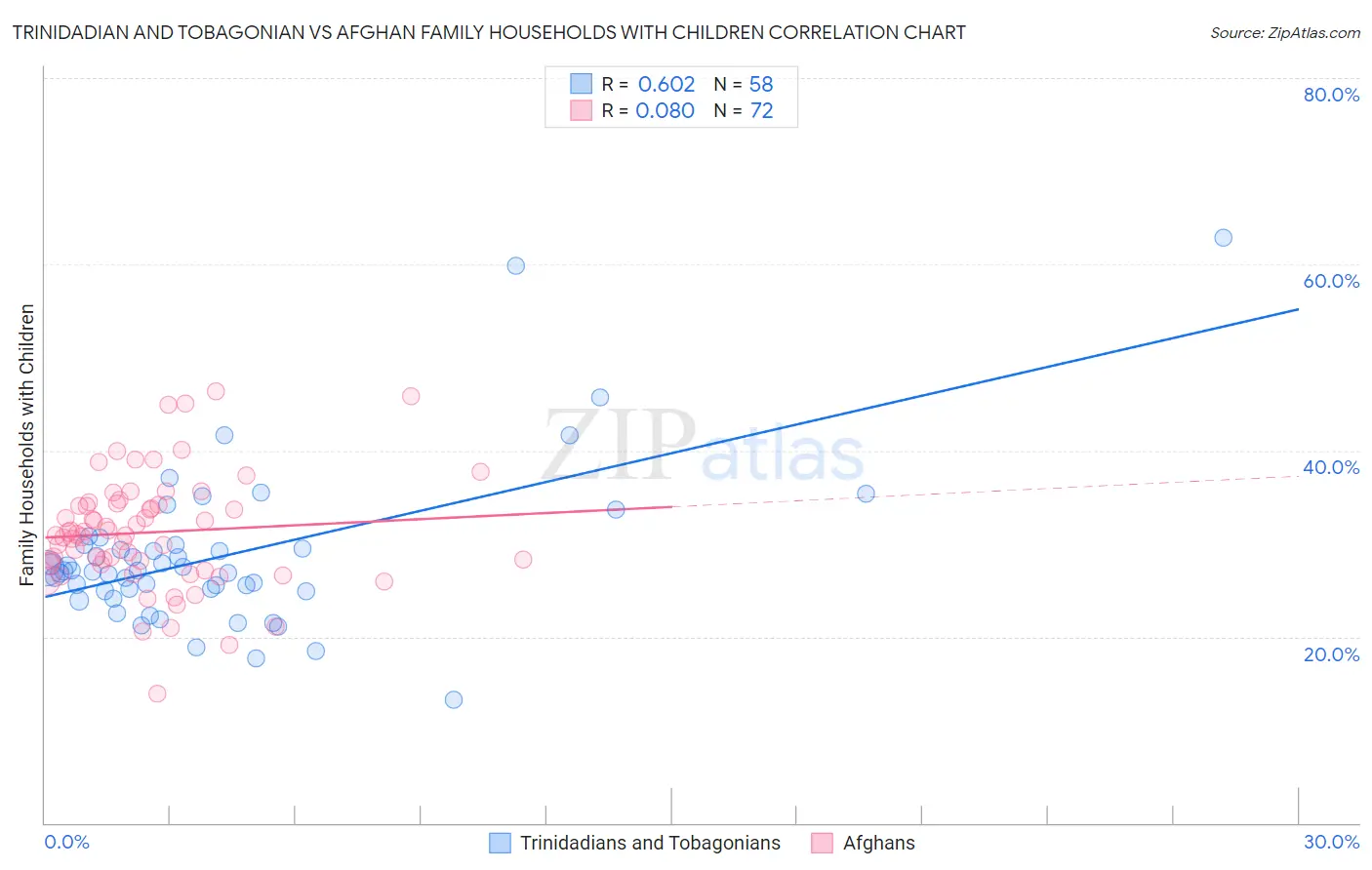 Trinidadian and Tobagonian vs Afghan Family Households with Children