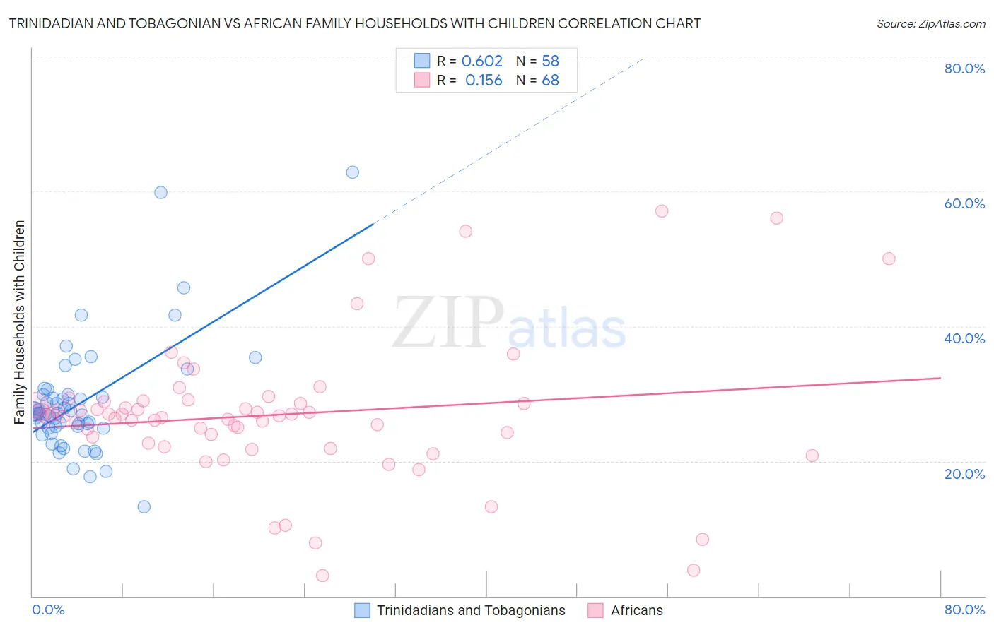 Trinidadian and Tobagonian vs African Family Households with Children