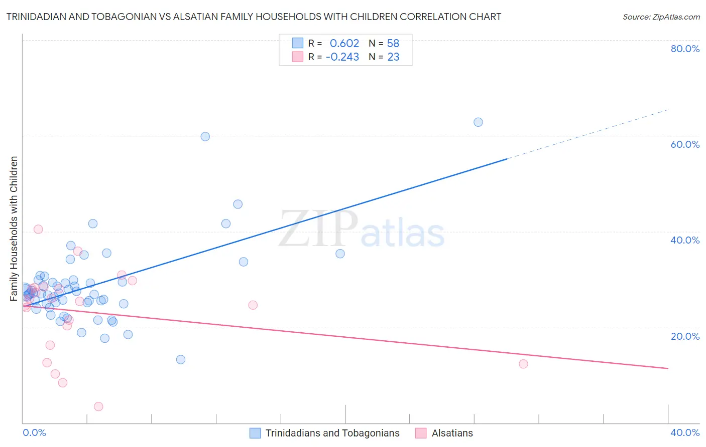 Trinidadian and Tobagonian vs Alsatian Family Households with Children