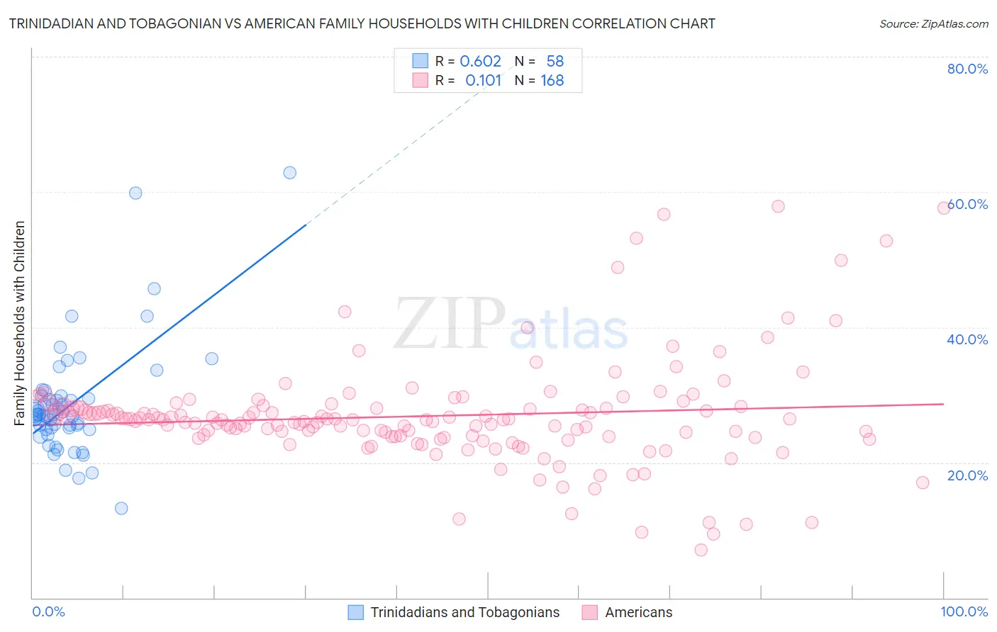Trinidadian and Tobagonian vs American Family Households with Children