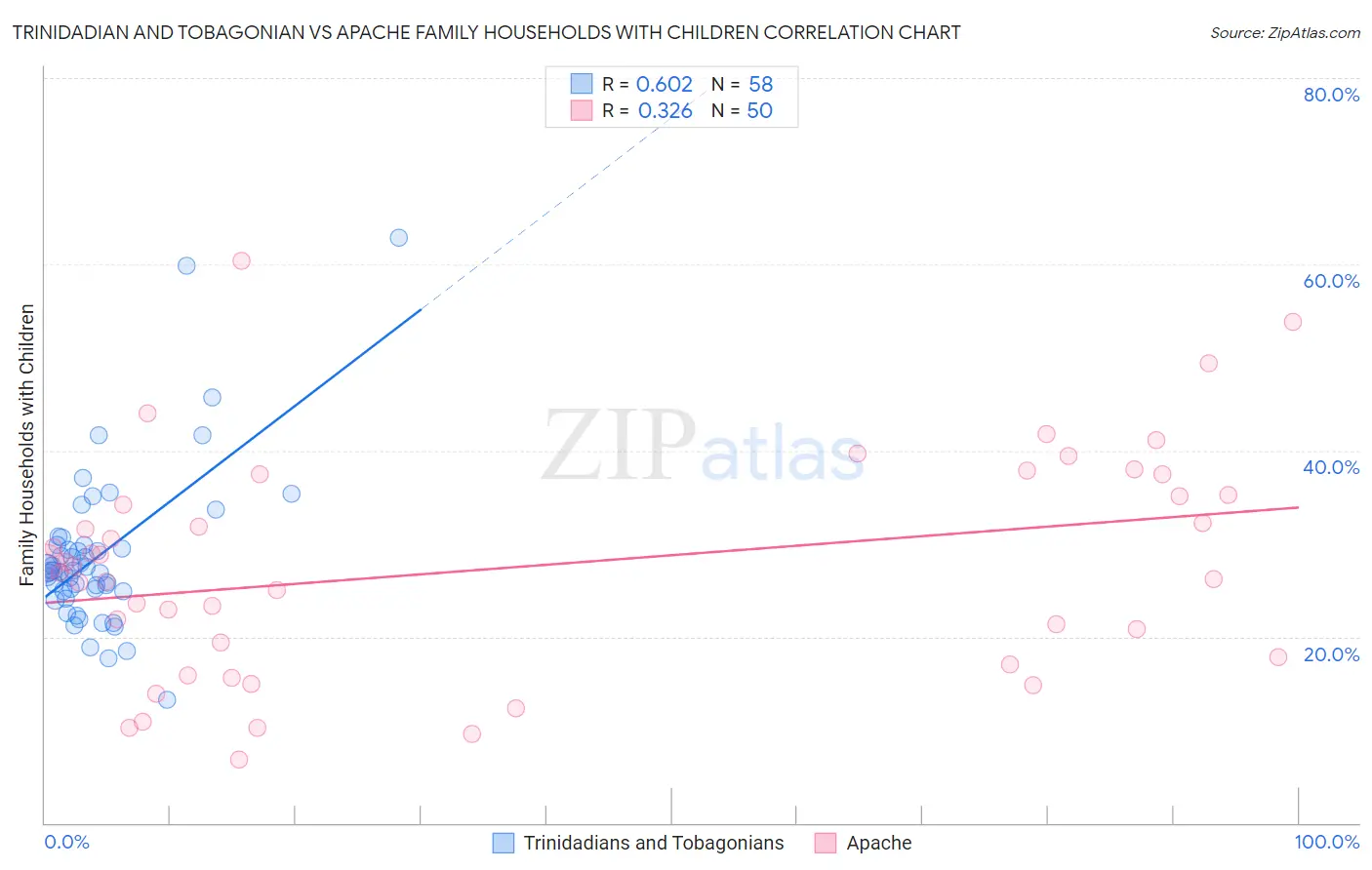Trinidadian and Tobagonian vs Apache Family Households with Children