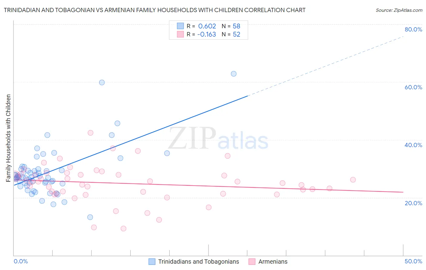 Trinidadian and Tobagonian vs Armenian Family Households with Children