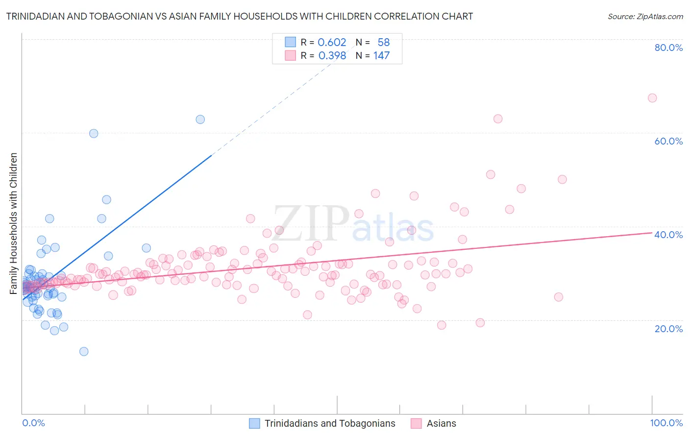 Trinidadian and Tobagonian vs Asian Family Households with Children