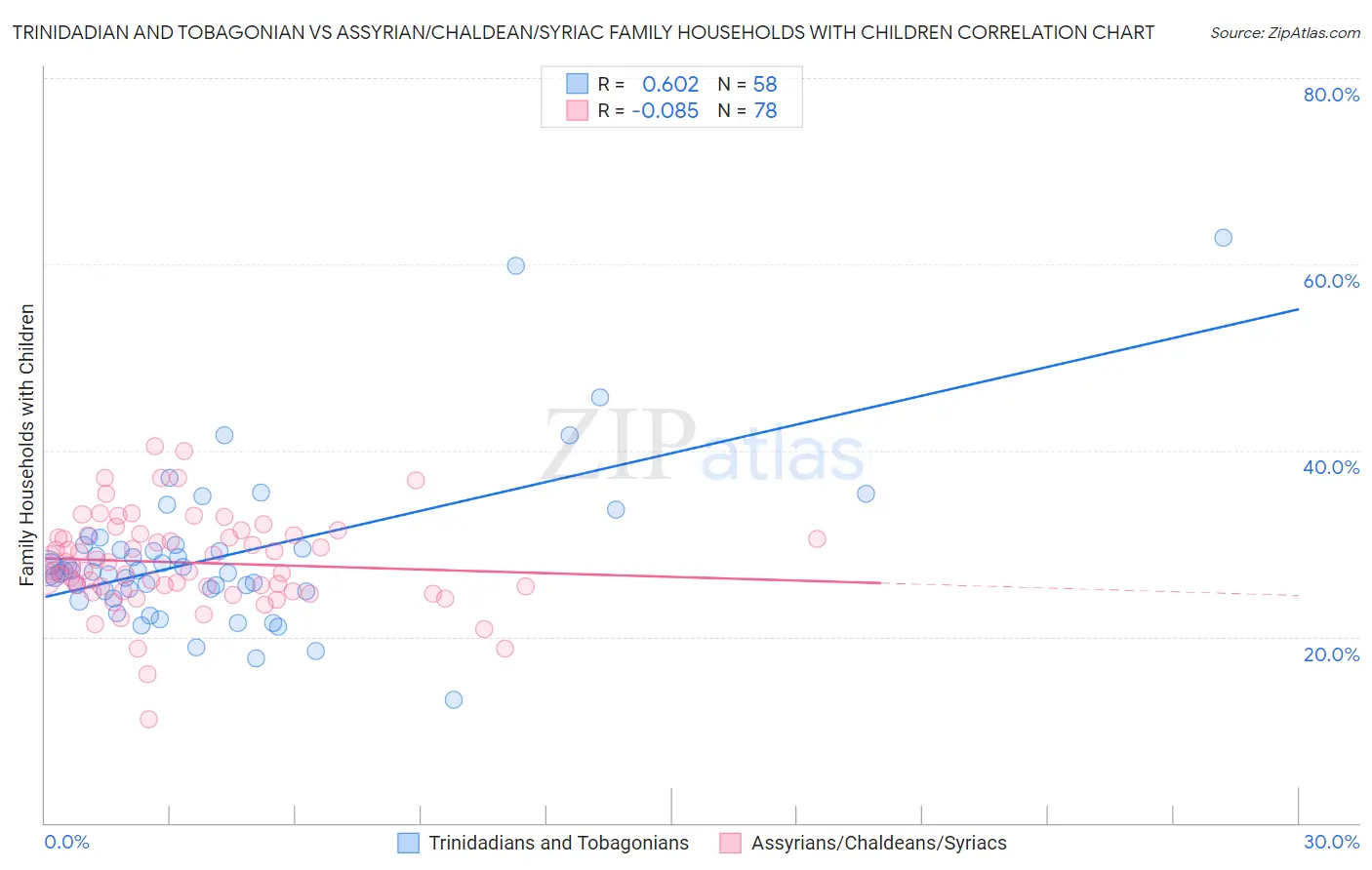 Trinidadian and Tobagonian vs Assyrian/Chaldean/Syriac Family Households with Children