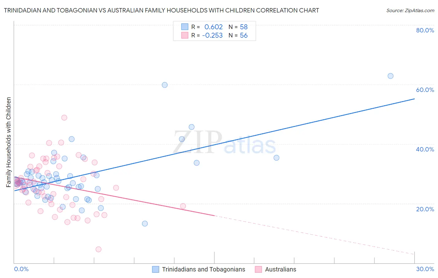 Trinidadian and Tobagonian vs Australian Family Households with Children