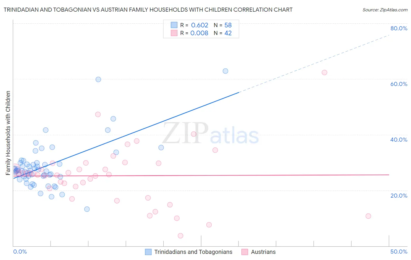 Trinidadian and Tobagonian vs Austrian Family Households with Children