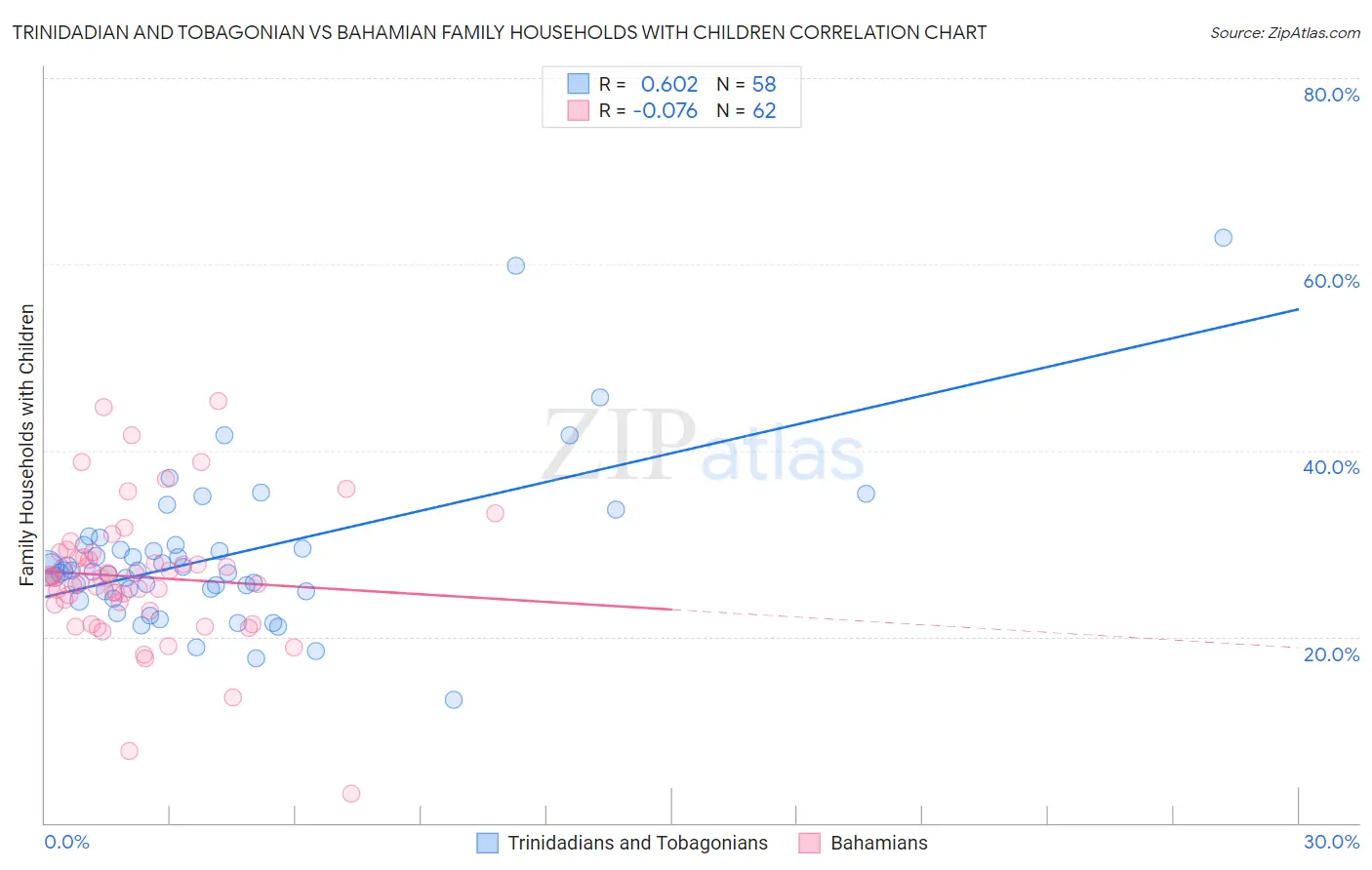 Trinidadian and Tobagonian vs Bahamian Family Households with Children