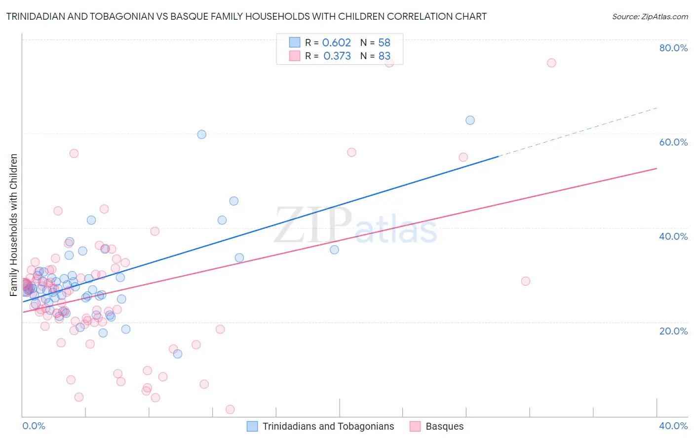 Trinidadian and Tobagonian vs Basque Family Households with Children