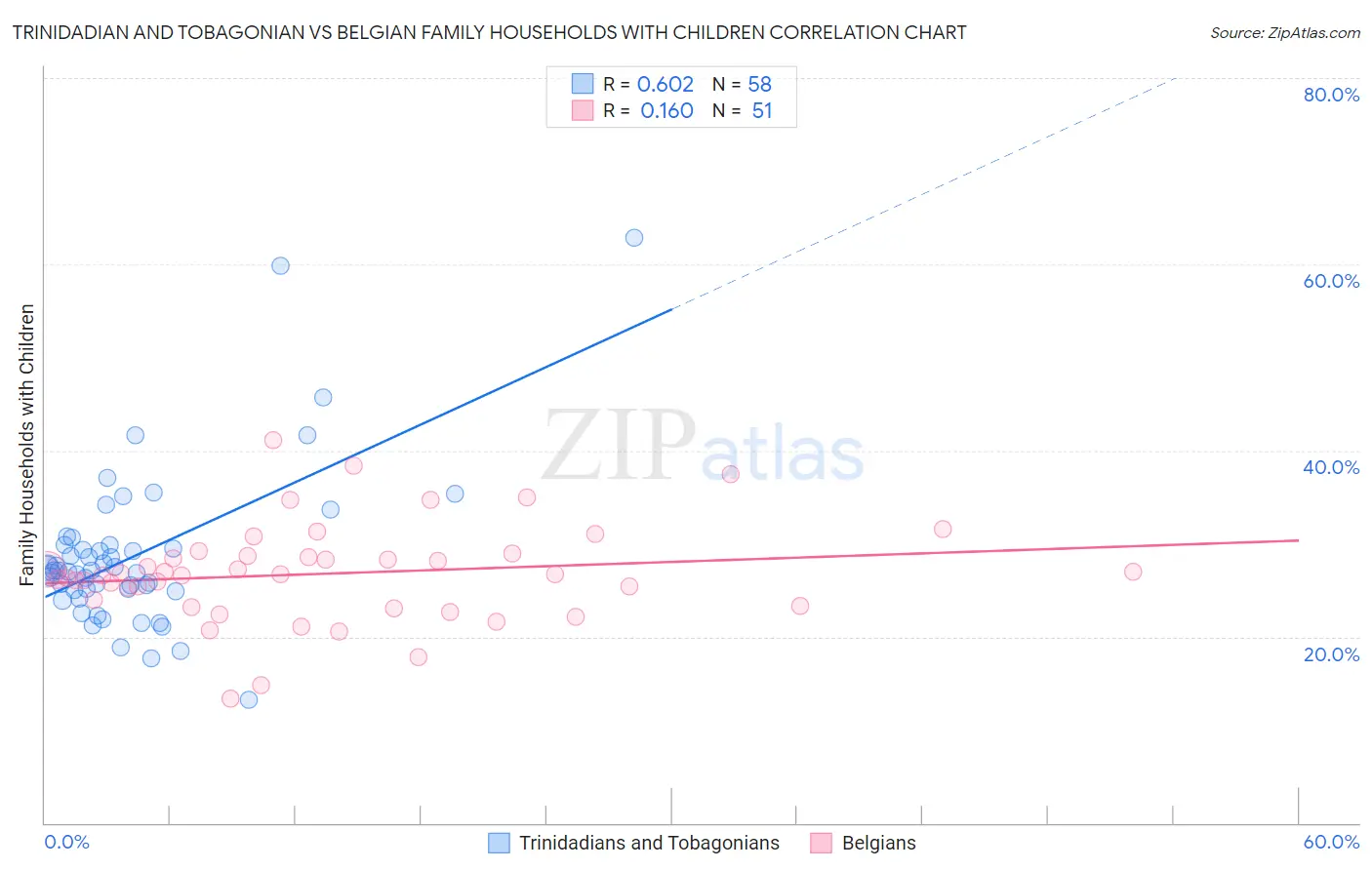 Trinidadian and Tobagonian vs Belgian Family Households with Children