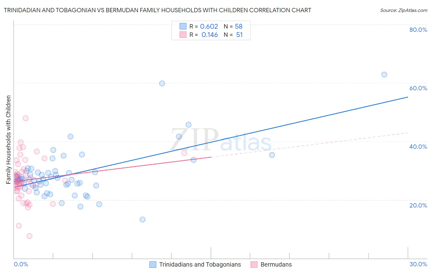 Trinidadian and Tobagonian vs Bermudan Family Households with Children