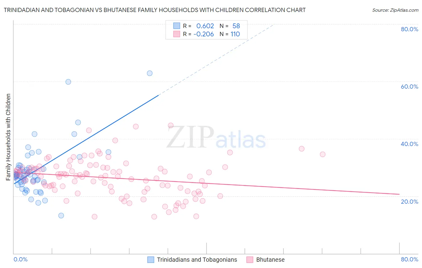Trinidadian and Tobagonian vs Bhutanese Family Households with Children